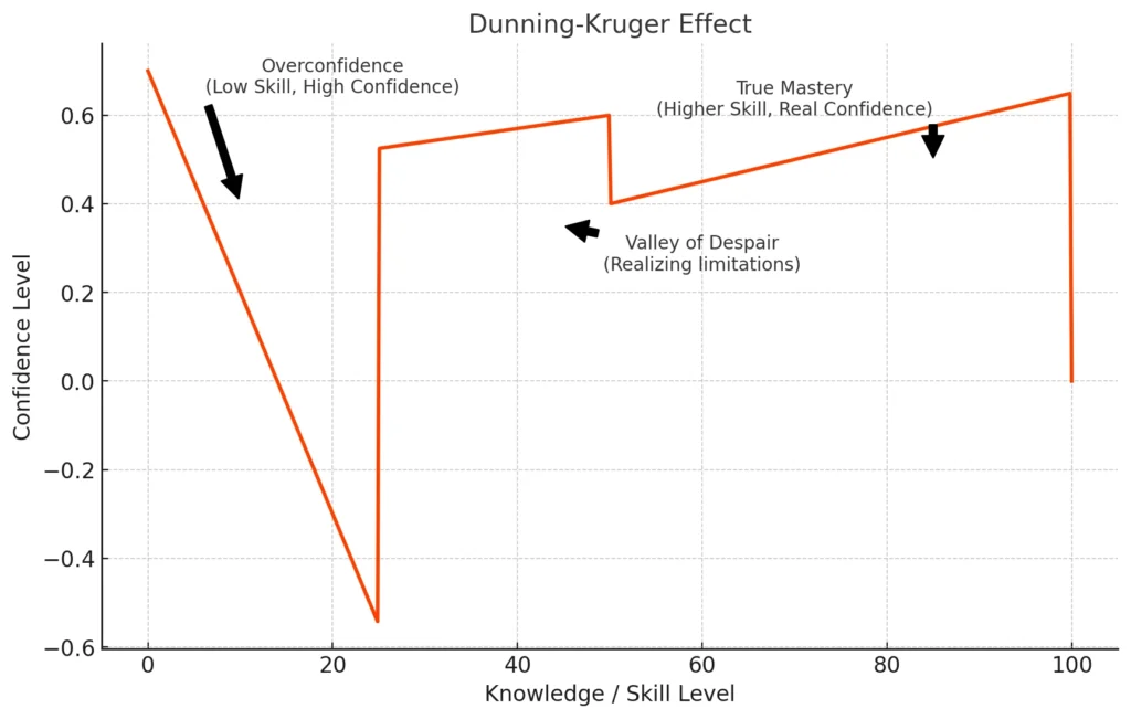 A graph representing the Dunning-Kruger Effect as a way to overcome the impostor syndrome.